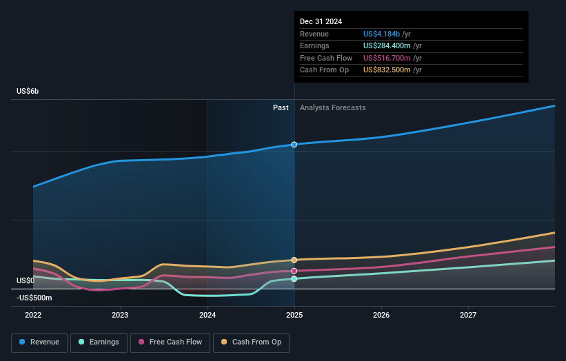 TransUnion Earnings and Revenue Growth