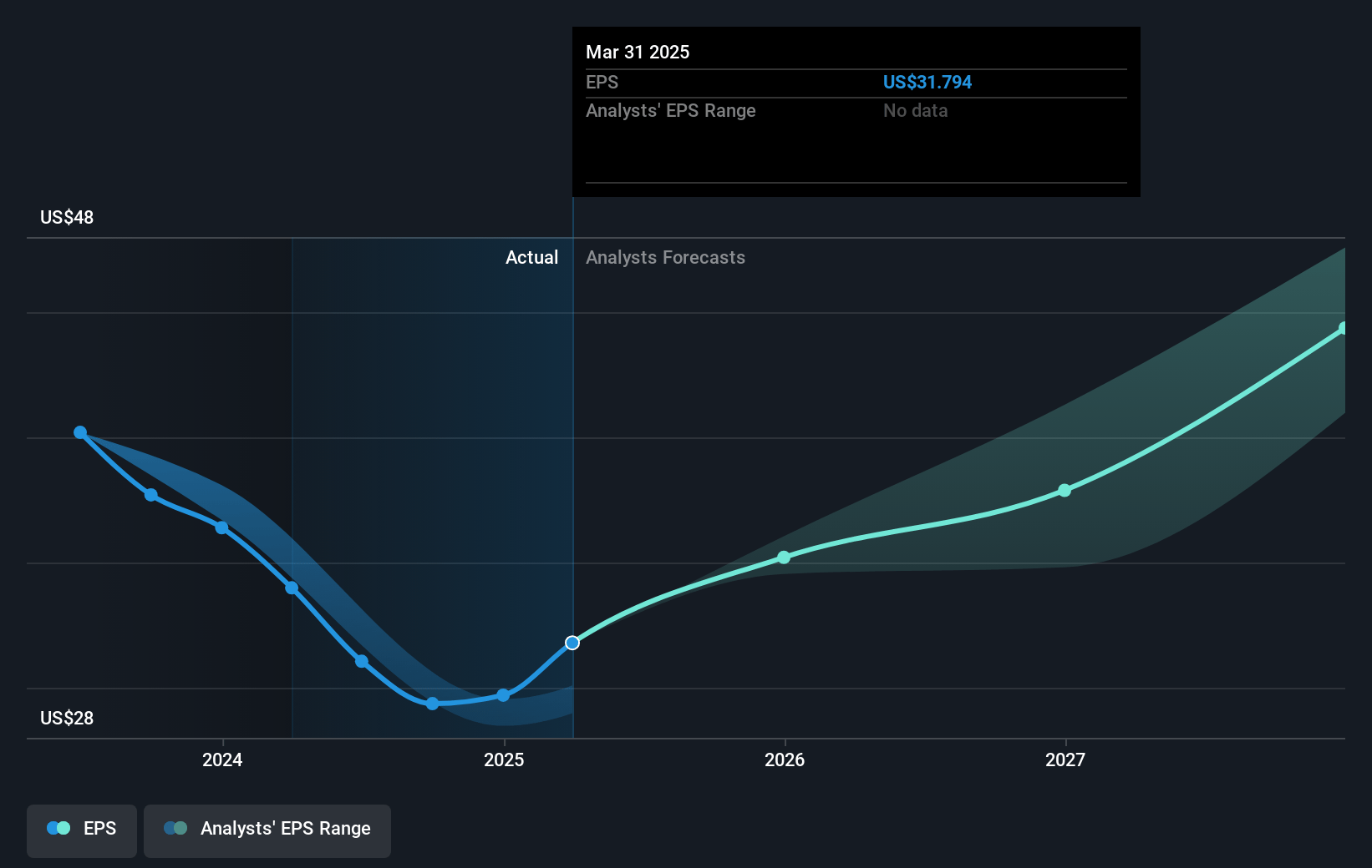 Lithia Motors Future Earnings Per Share Growth