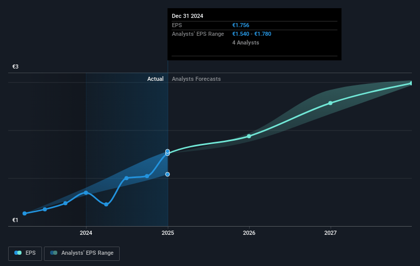 Vaisala Oyj Future Earnings Per Share Growth