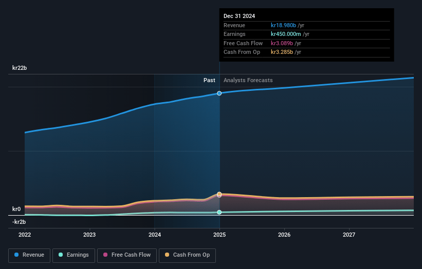 Attendo Earnings and Revenue Growth