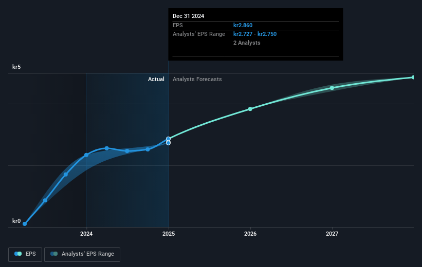 Attendo Future Earnings Per Share Growth