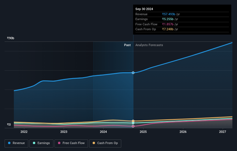 Astral Earnings and Revenue Growth