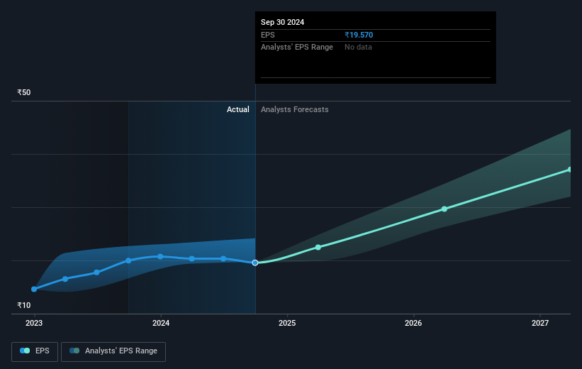 Astral Future Earnings Per Share Growth