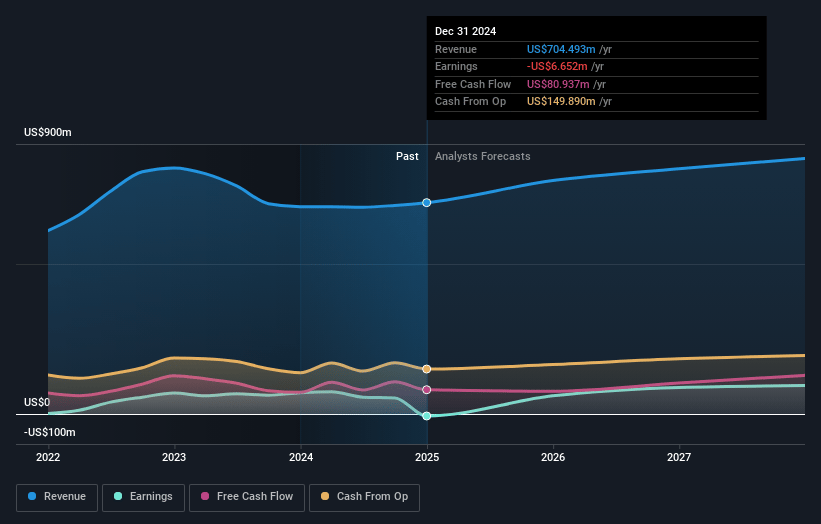 Ecovyst Earnings and Revenue Growth