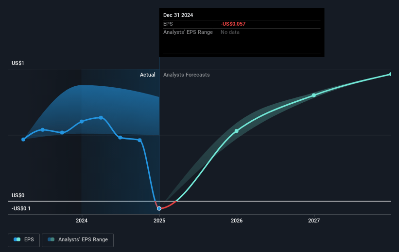 Ecovyst Future Earnings Per Share Growth