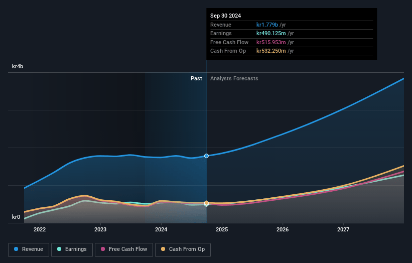 Truecaller Earnings and Revenue Growth