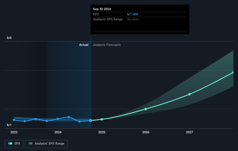 Truecaller Future Earnings Per Share Growth