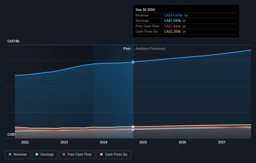 CGI Earnings and Revenue Growth