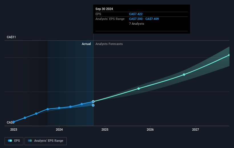 CGI Future Earnings Per Share Growth