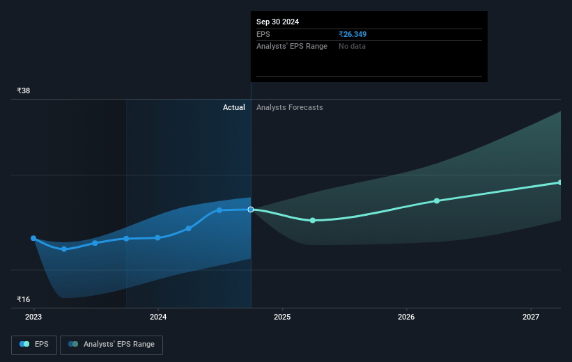 Petronet LNG Future Earnings Per Share Growth