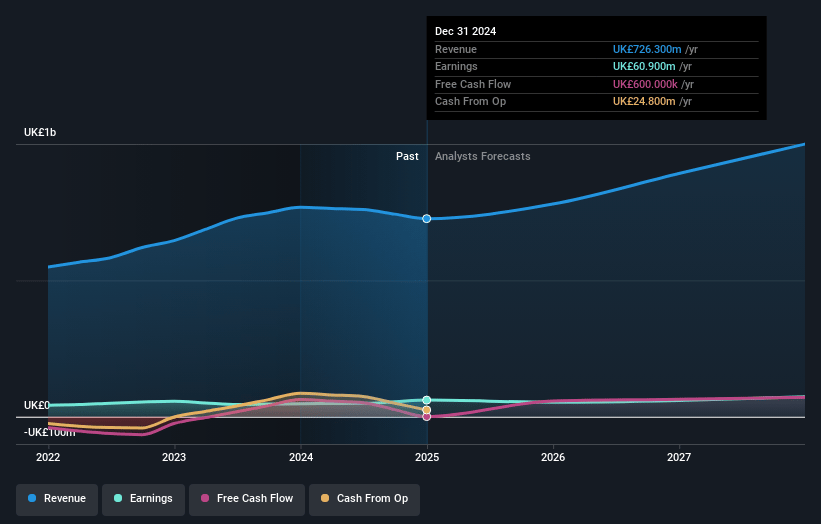 International Personal Finance Earnings and Revenue Growth