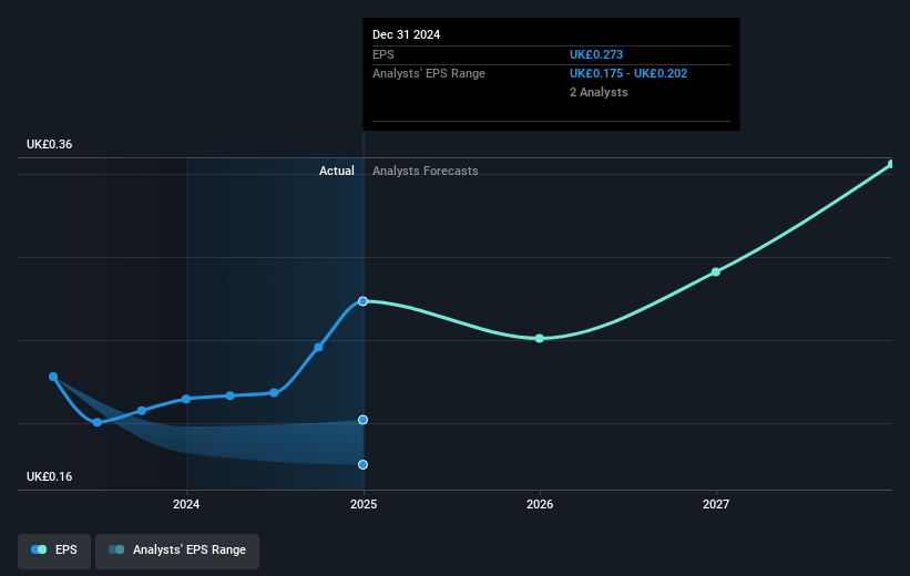 International Personal Finance Future Earnings Per Share Growth