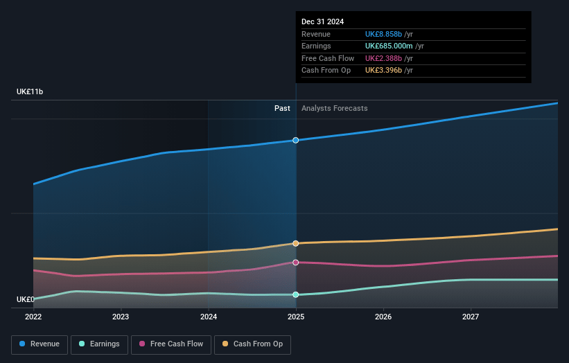 London Stock Exchange Group Earnings and Revenue Growth