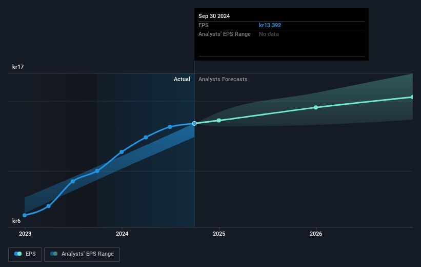 AAK AB (publ.) Future Earnings Per Share Growth