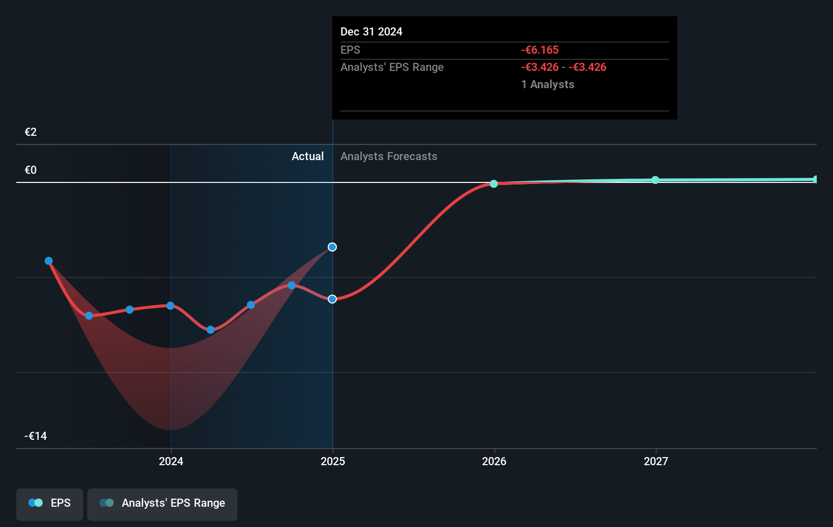 Peach Property Group Future Earnings Per Share Growth