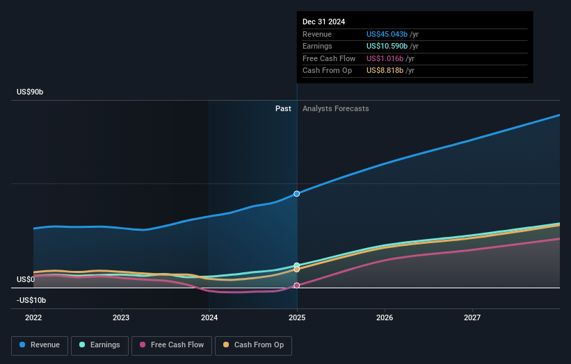 Eli Lilly Earnings and Revenue Growth