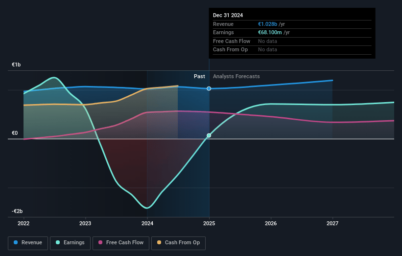 Covivio Earnings and Revenue Growth