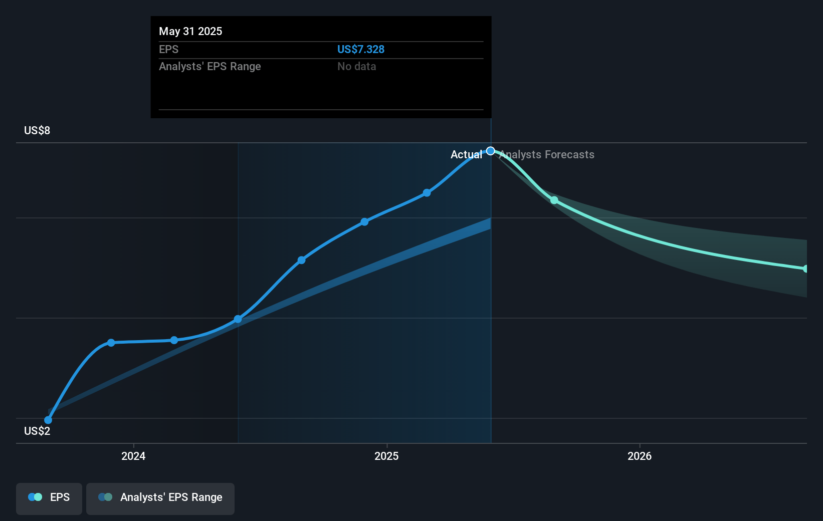 Greenbrier Companies Future Earnings Per Share Growth