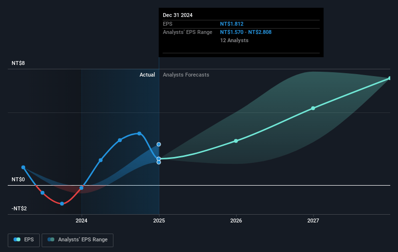 WIN Semiconductors Future Earnings Per Share Growth