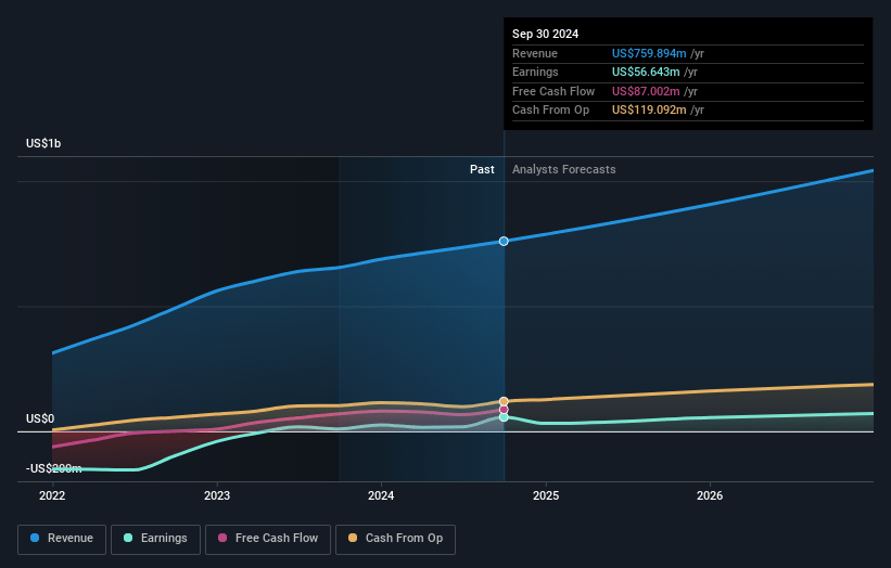 Super Hi International Holding Earnings and Revenue Growth