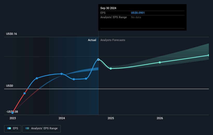 Super Hi International Holding Future Earnings Per Share Growth