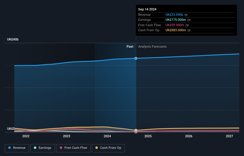 J Sainsbury Earnings and Revenue Growth