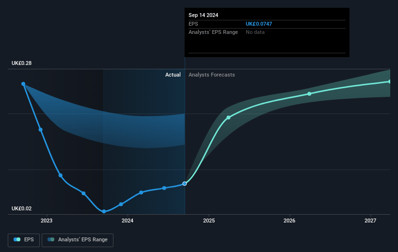 J Sainsbury Future Earnings Per Share Growth