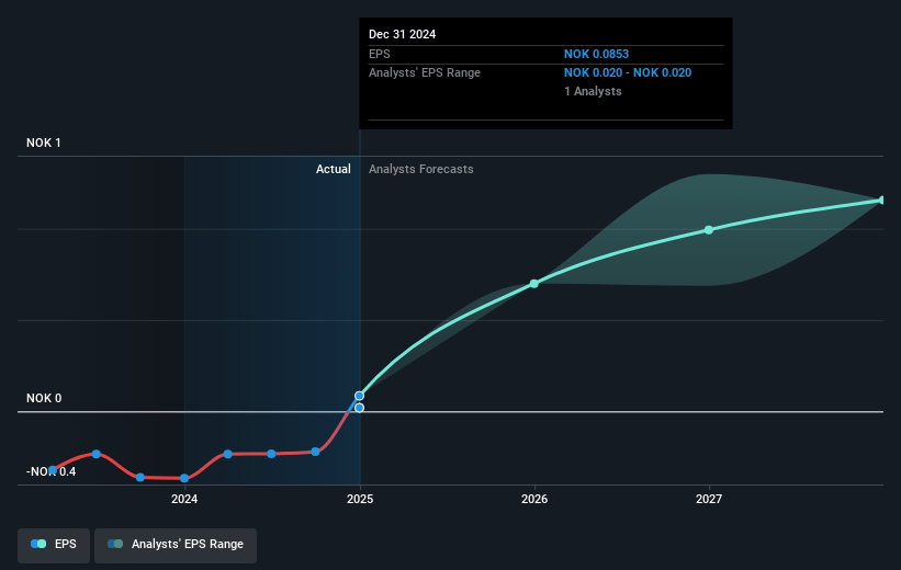 Elliptic Laboratories Future Earnings Per Share Growth