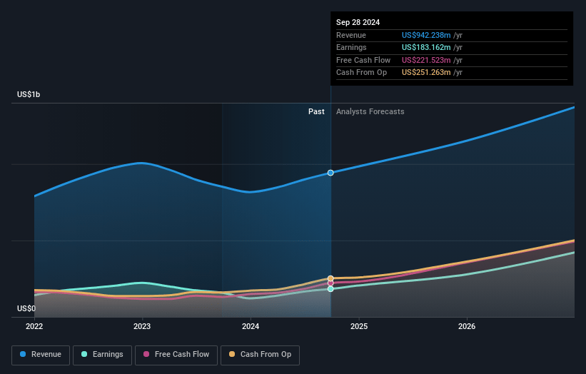 Onto Innovation Earnings and Revenue Growth