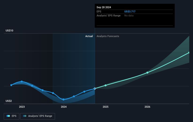 Onto Innovation Future Earnings Per Share Growth