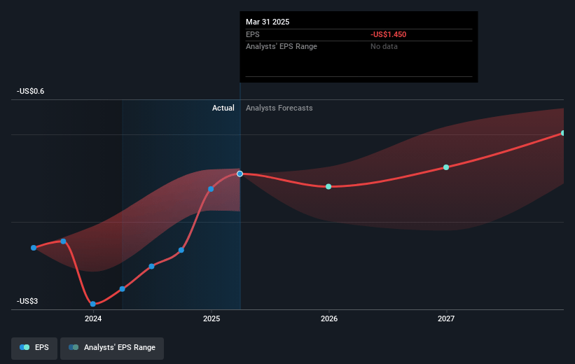ADC Therapeutics Future Earnings Per Share Growth