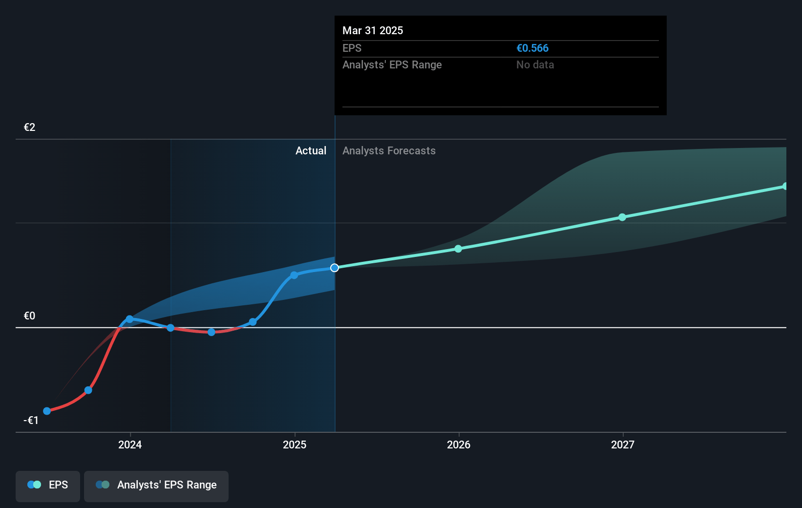 Vestas Wind Systems Future Earnings Per Share Growth