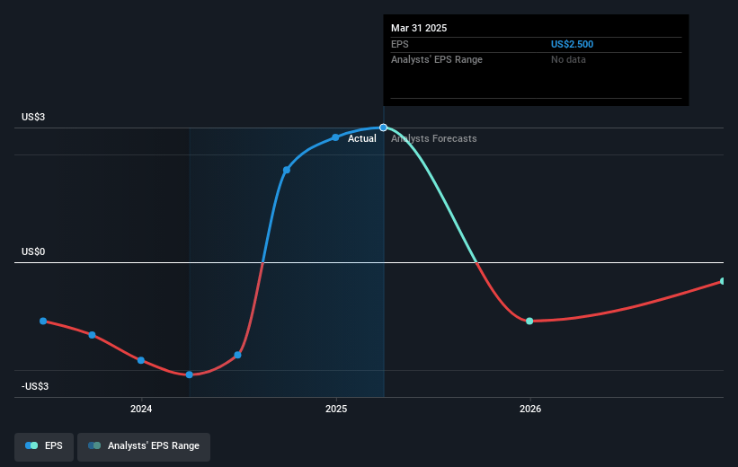 Sequans Communications Future Earnings Per Share Growth