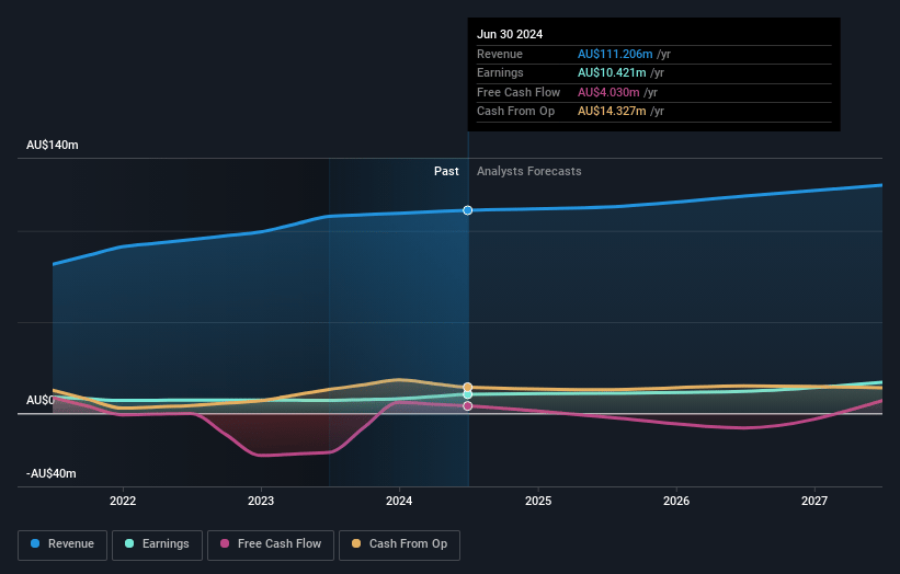 SDI Earnings and Revenue Growth