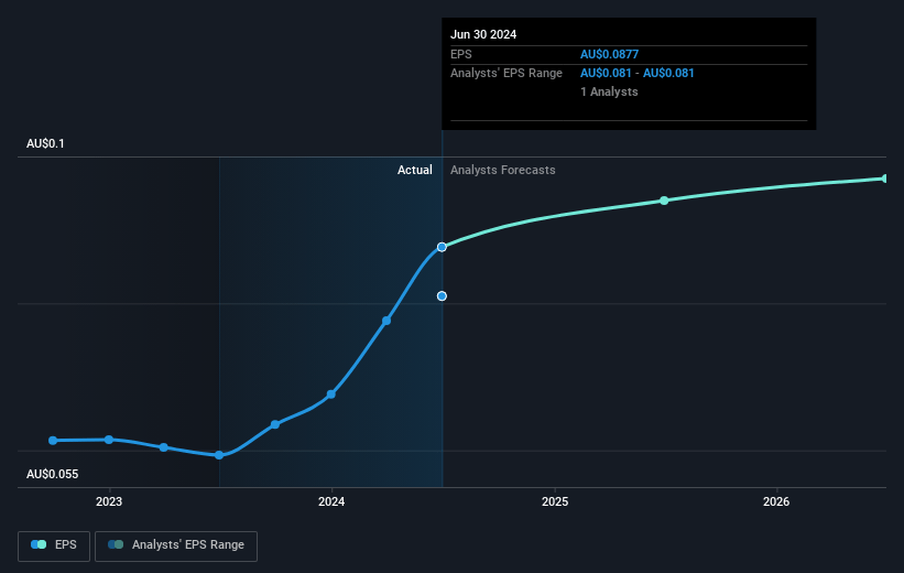 SDI Future Earnings Per Share Growth