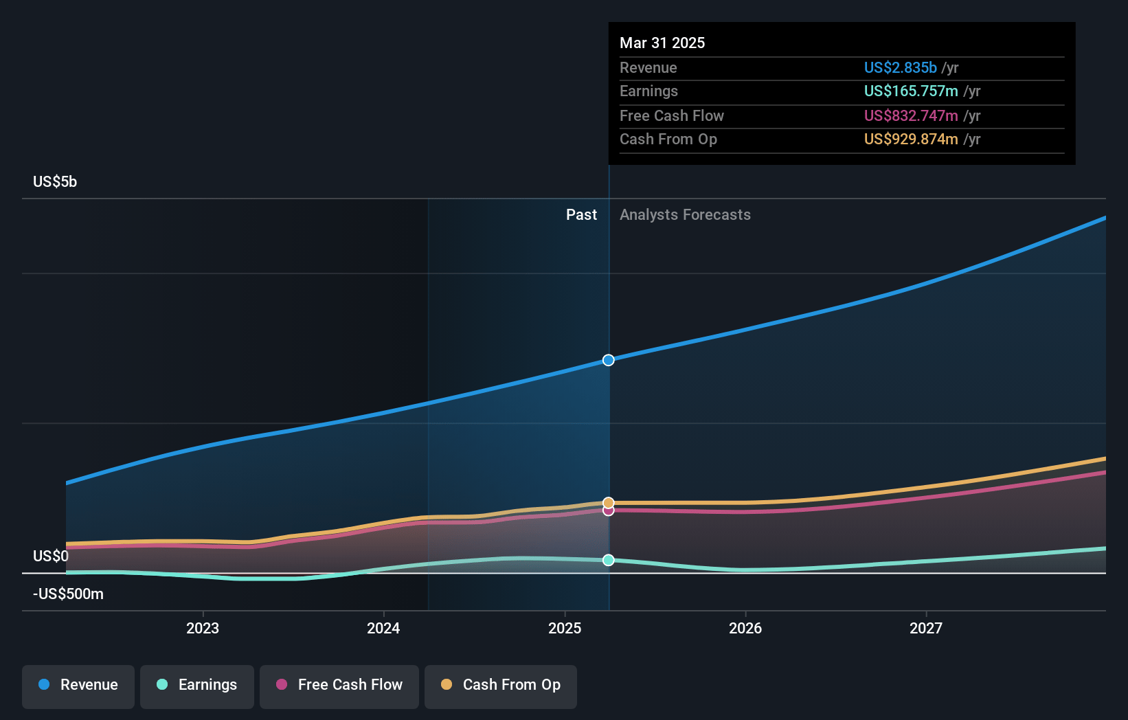 Datadog Earnings and Revenue Growth