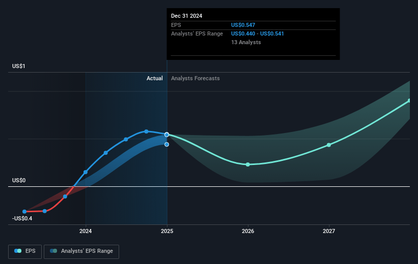 Datadog Future Earnings Per Share Growth