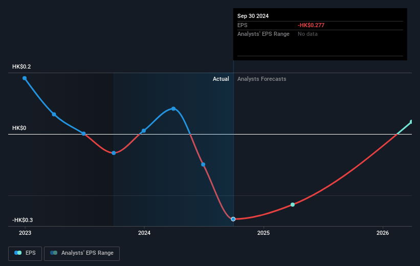 Far East Consortium International Future Earnings Per Share Growth