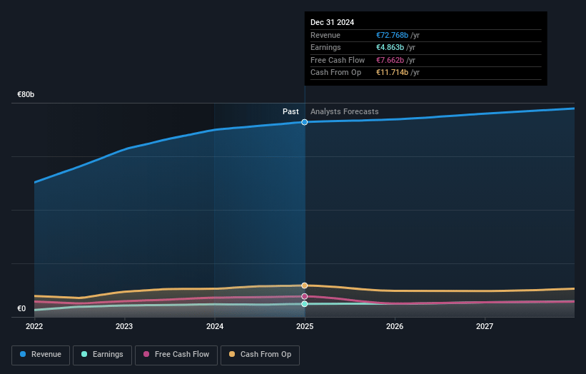 Vinci Earnings and Revenue Growth