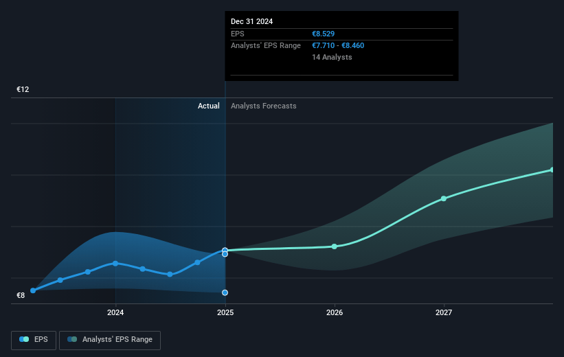 Vinci Future Earnings Per Share Growth