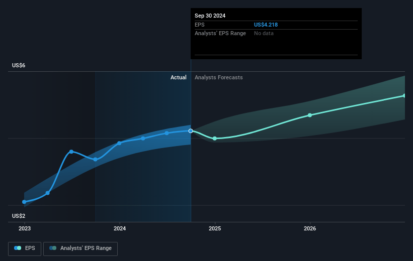 PayPal Holdings Future Earnings Per Share Growth