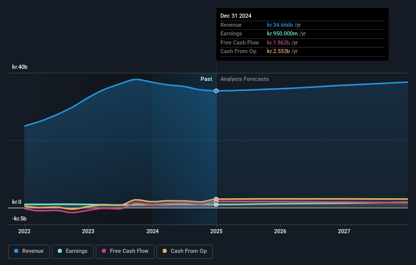 Aktieselskabet Schouw Earnings and Revenue Growth