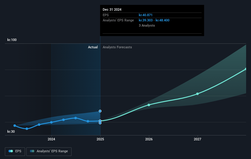 Aktieselskabet Schouw Future Earnings Per Share Growth