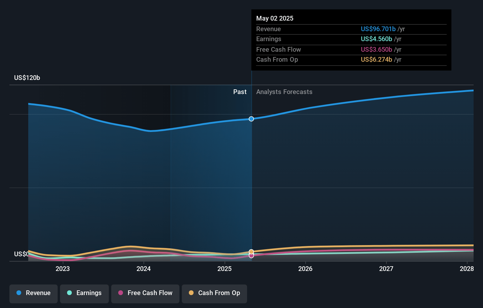 Dell Technologies Earnings and Revenue Growth