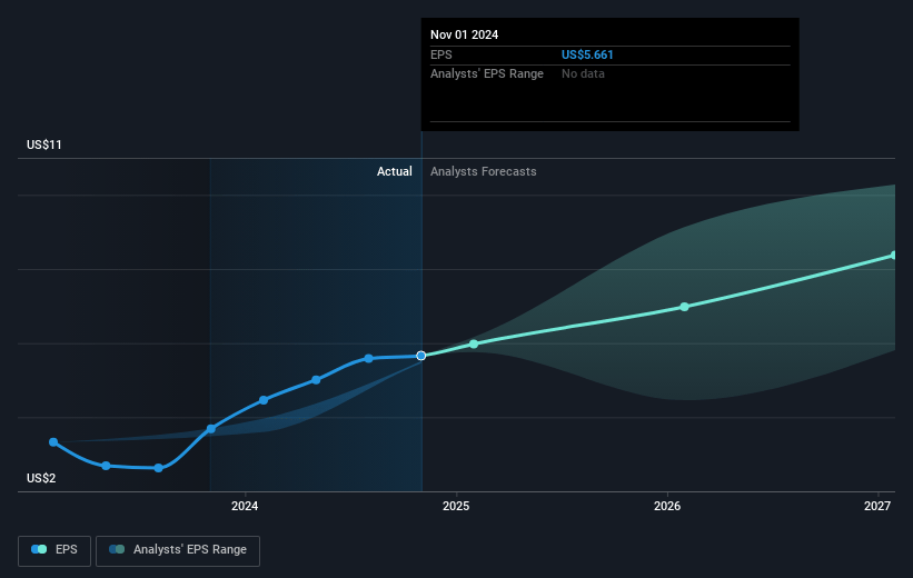 Dell Technologies Future Earnings Per Share Growth