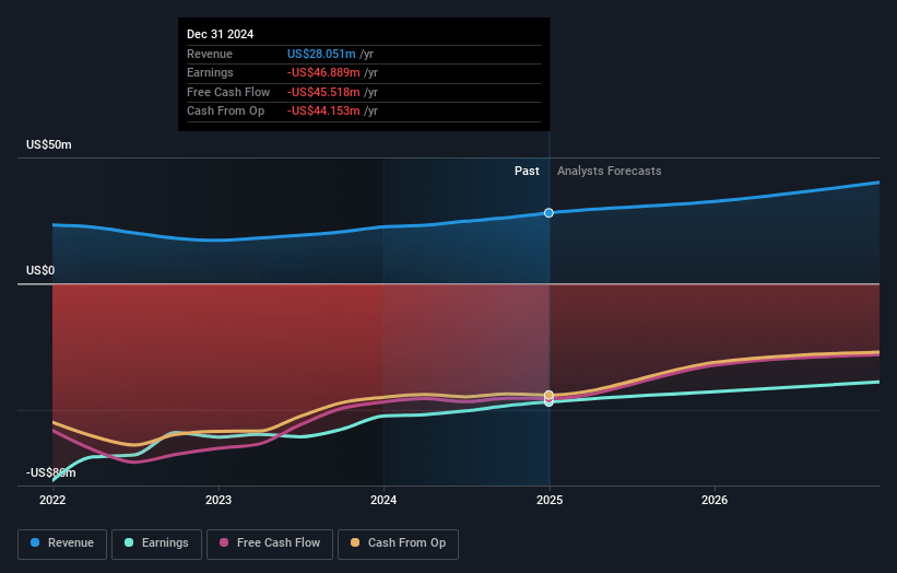 Rapid Micro Biosystems Earnings and Revenue Growth