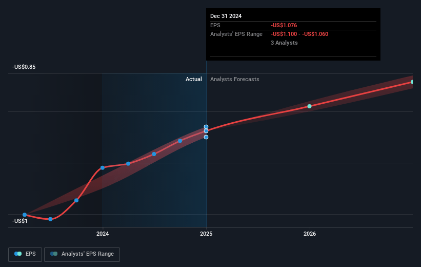 Rapid Micro Biosystems Future Earnings Per Share Growth