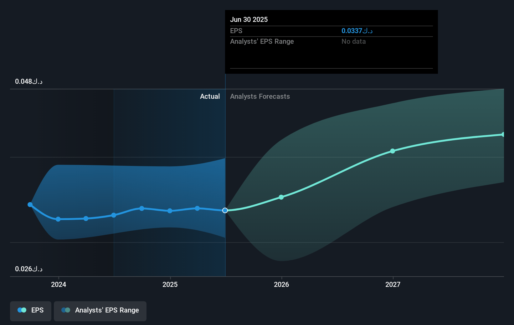 Kuwait Finance House K.S.C.P Future Earnings Per Share Growth