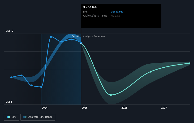 Jabil Future Earnings Per Share Growth