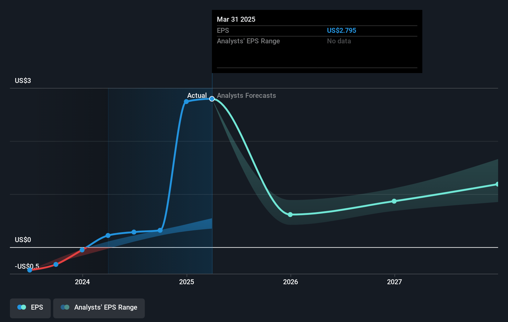 Pinterest Future Earnings Per Share Growth